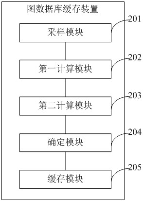 Graph database caching method and device, electronic equipment and readable storage medium