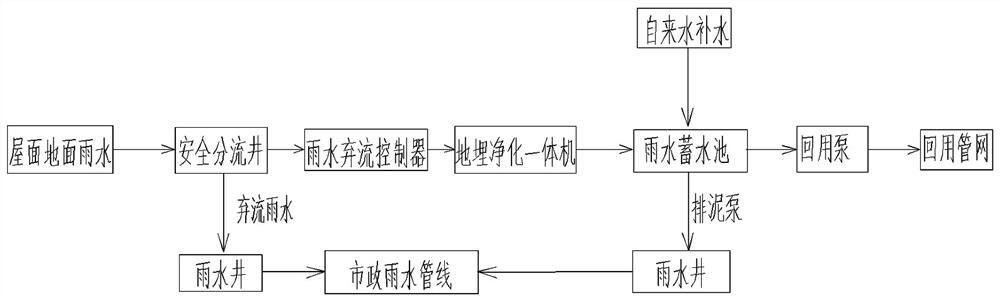 Rain water treatment and reuse system