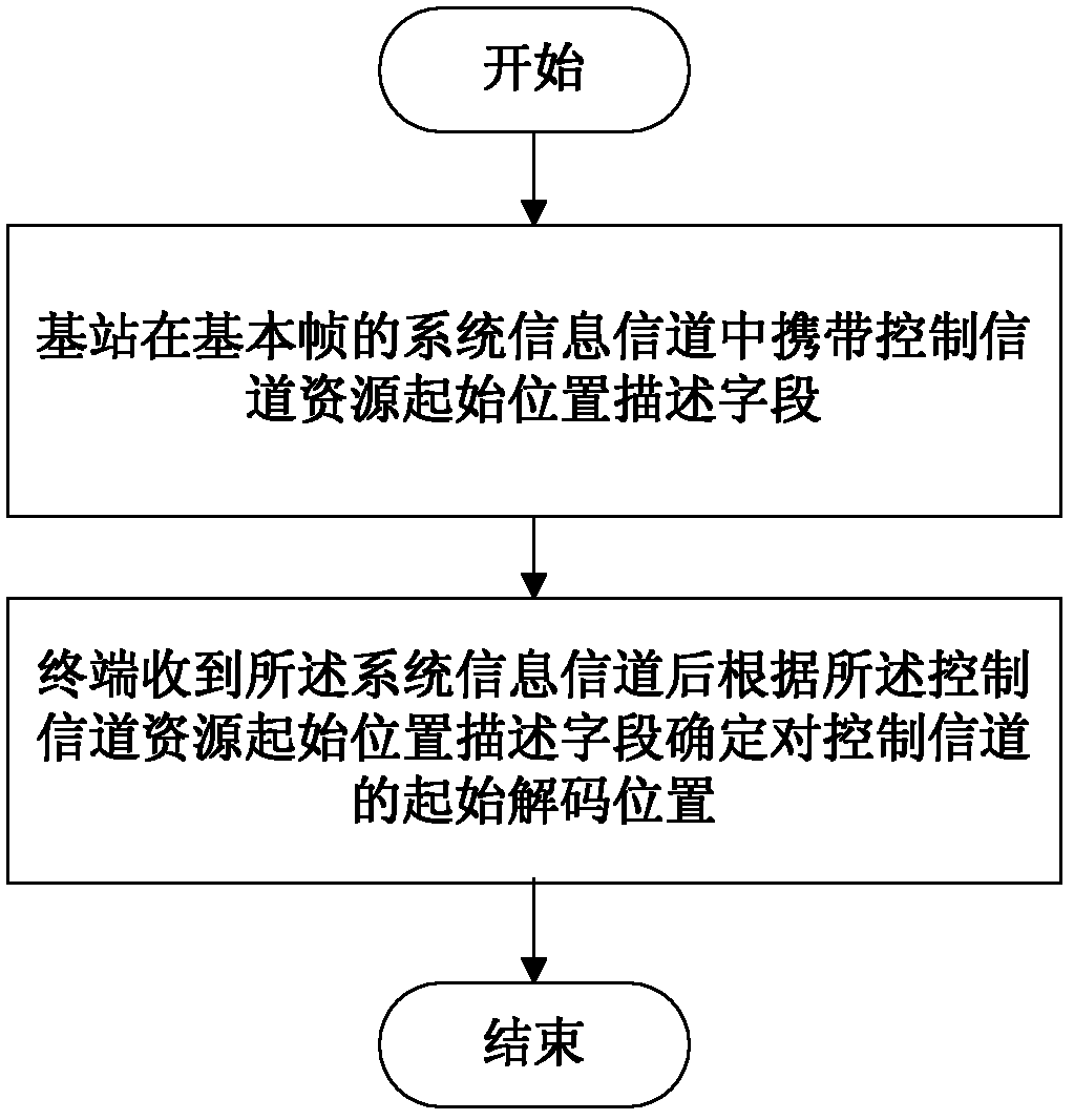 A control channel resource allocation method and system