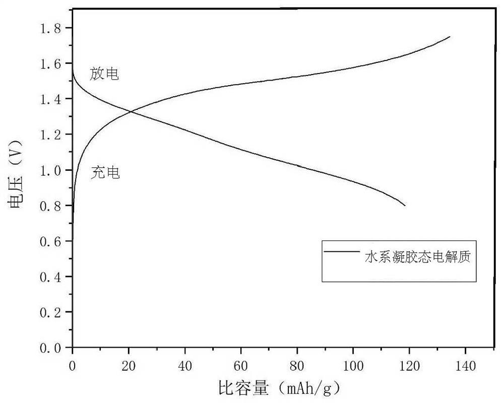 Aqueous gel-state electrolytes, electrode additives and solid-state sodium-ion batteries with low-temperature operating characteristics