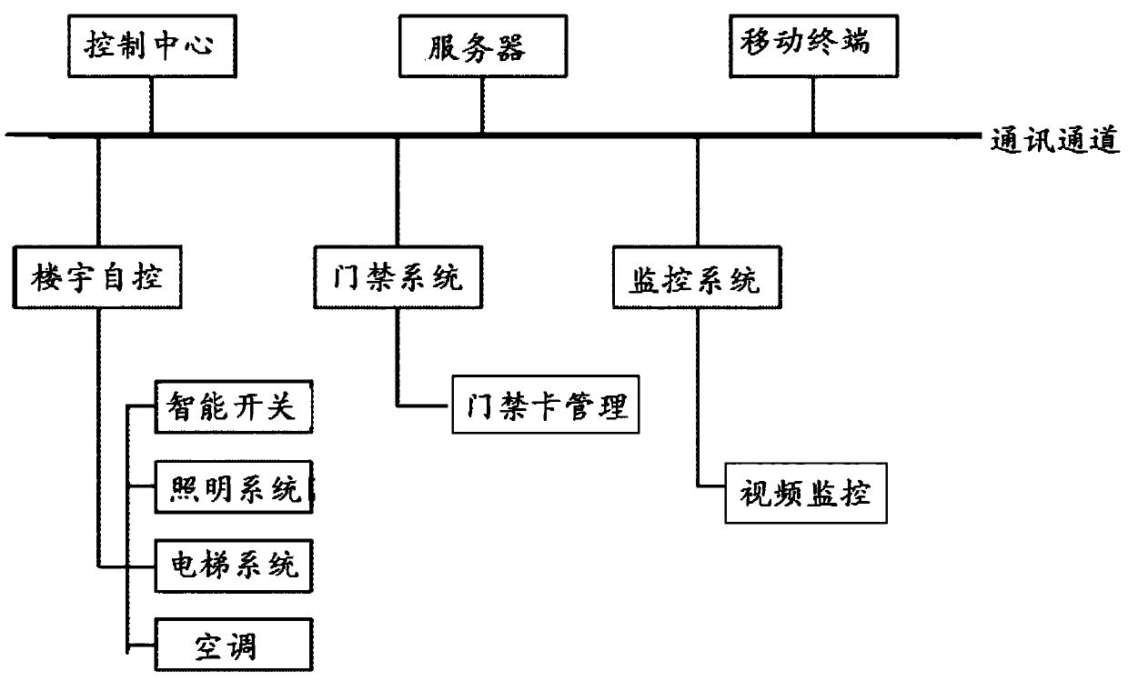 Human, machine and object information fused intelligent building management method, system and application