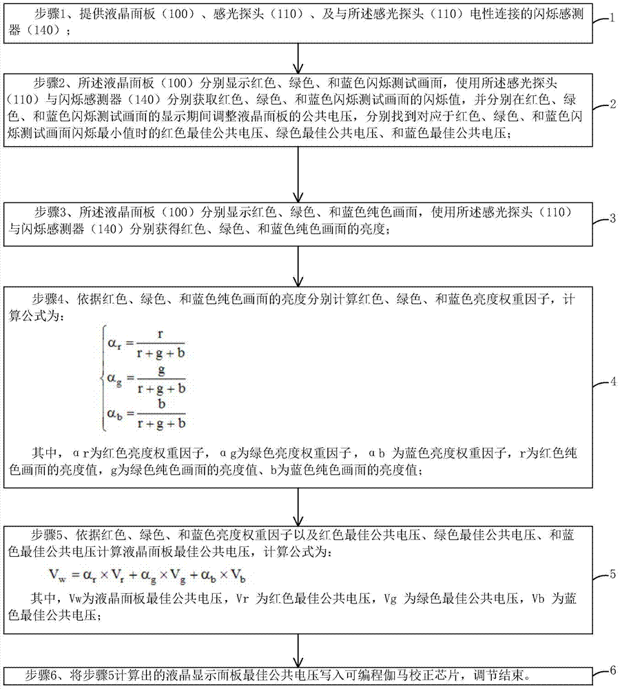 Method for adjusting common voltage of liquid crystal panel