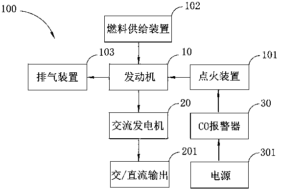 Engine-driven generator, control method thereof and CO alarm