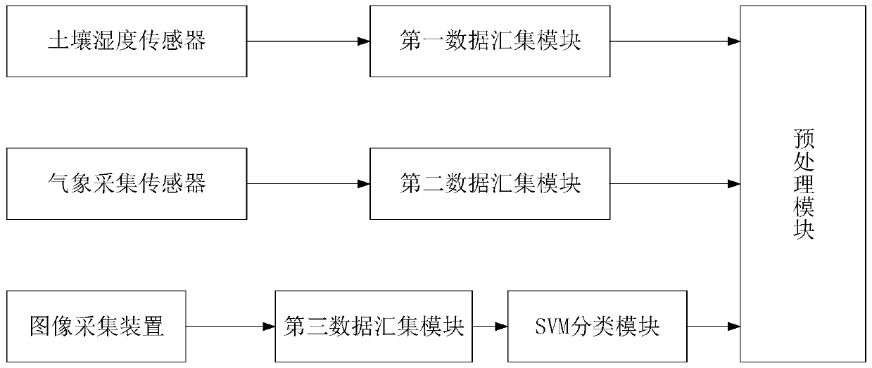 Internet of Things intelligent agricultural irrigation device and method based on deep learning