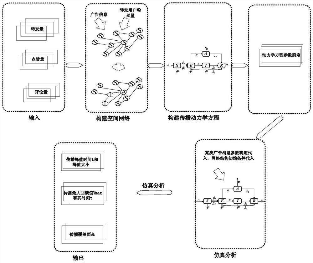 A method for analyzing the dissemination trend of microblog network advertising information