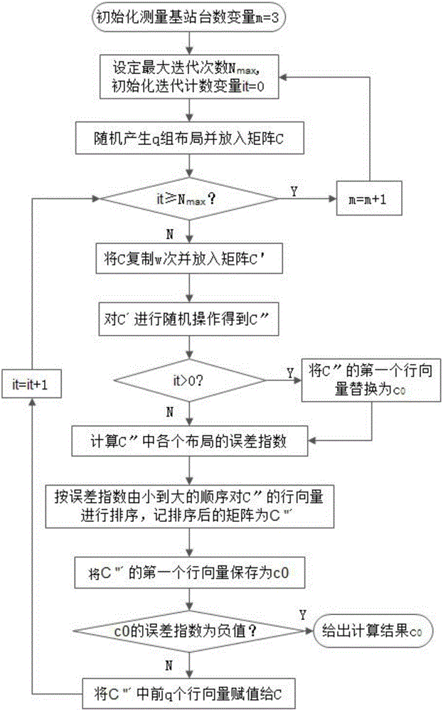 Layout optimization algorithm of 3D coordinate measuring system based on polygon method