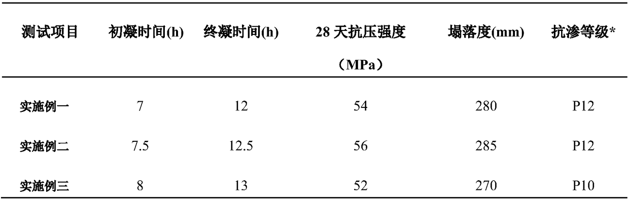 Sulfate-resistant concrete and preparation method thereof