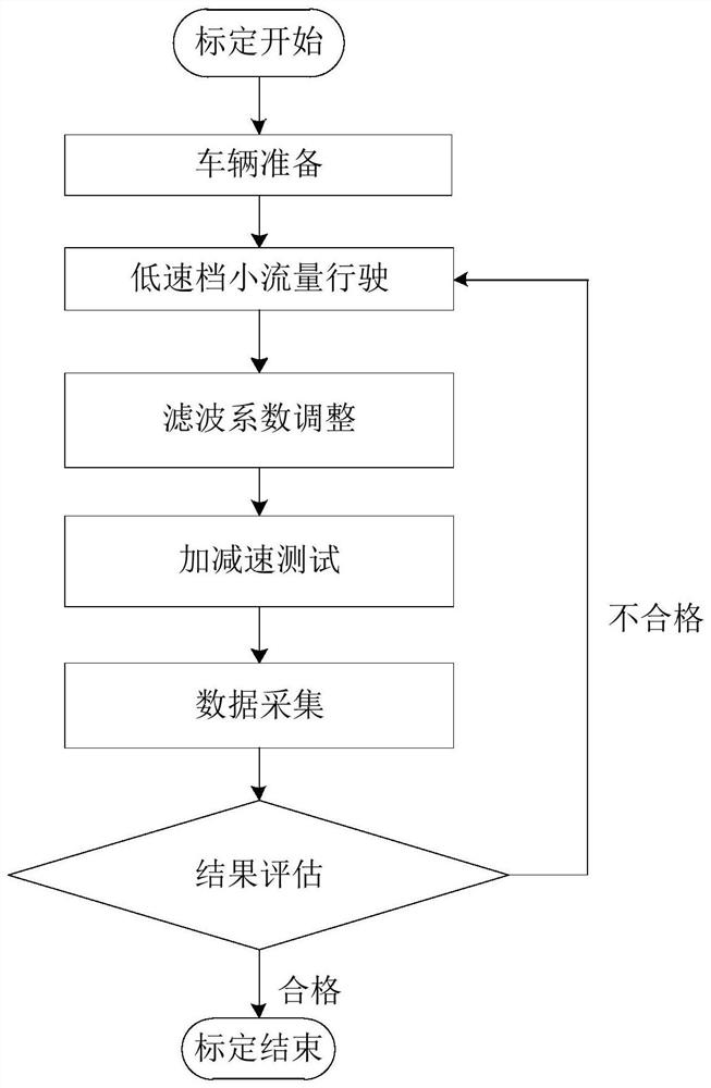 Parameter calibration method, device and equipment and storage medium