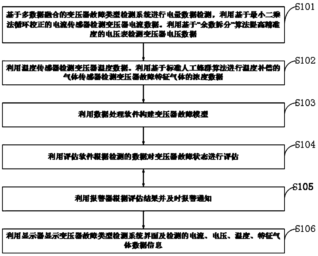 Transformer state evaluation and fault detection method based on multi-source data fusion