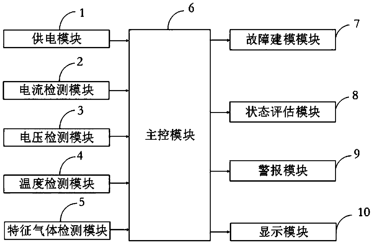 Transformer state evaluation and fault detection method based on multi-source data fusion