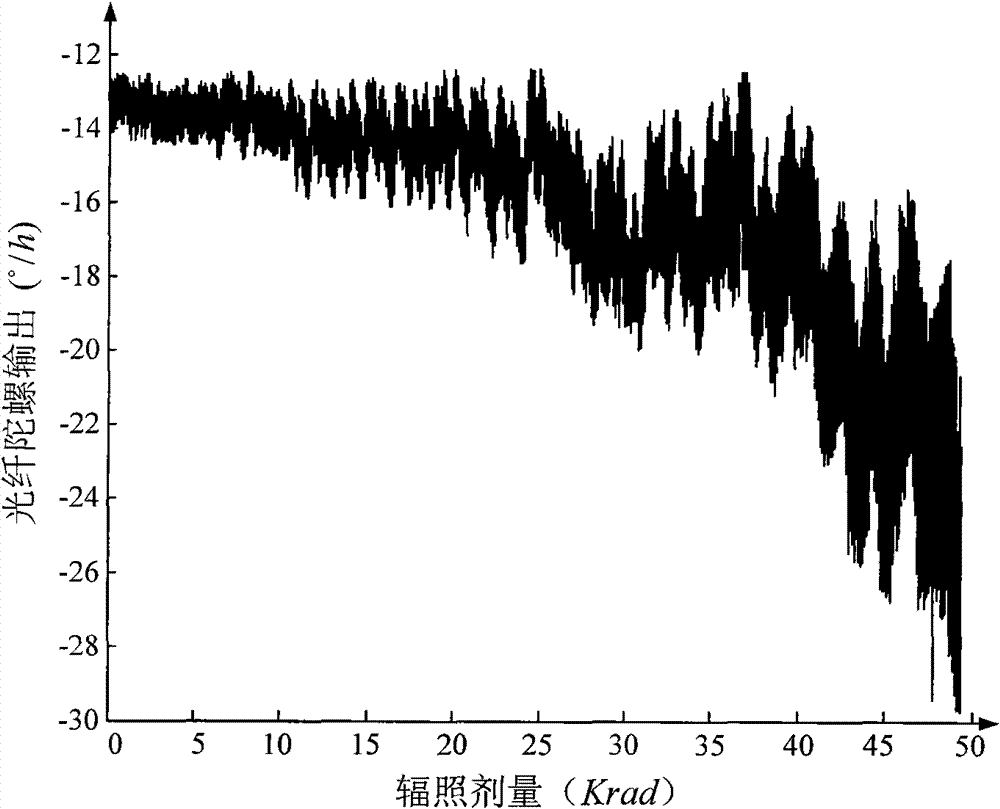 Method for extracting optical fiber gyro random error characteristics based on wavelet variance