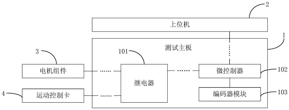 Test main board and test system for automatic test of motion control card