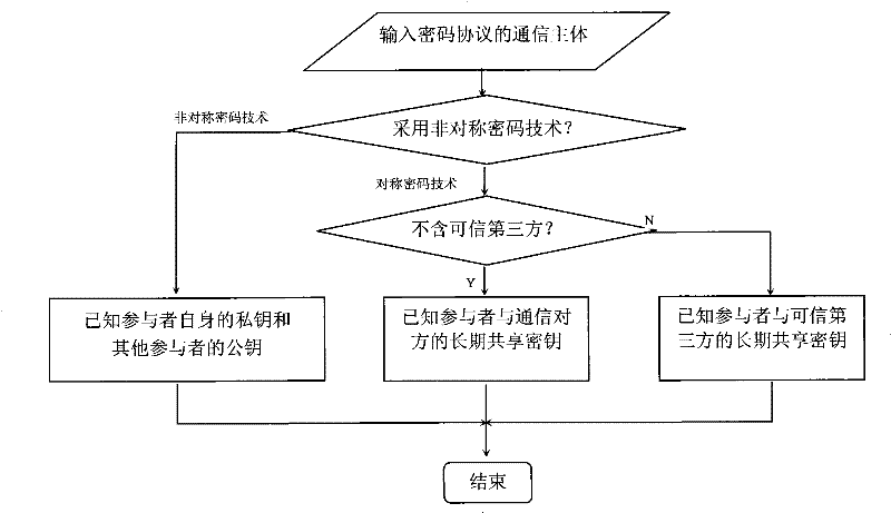 Password protocol safety detection method based on novelty verification condition