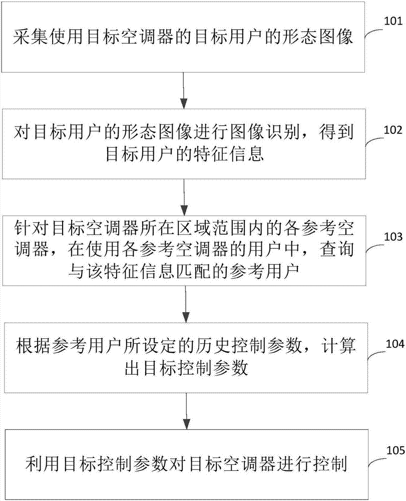 Running control method and device of air conditioner and air conditioner system