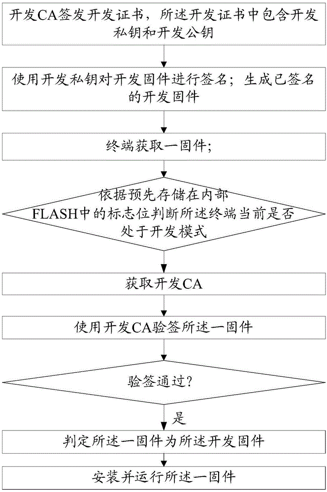 Method and device for dividing terminal development mode and product mode