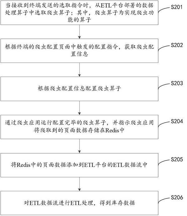 Page data processing method, device, computer equipment and storage medium