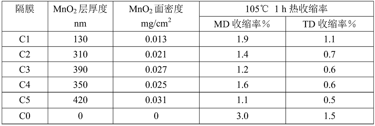 Composite separator, process for preparing the same, and lithium-sulfur battery comprising the same