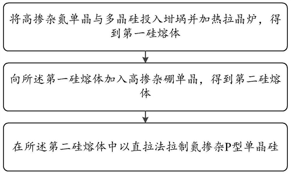 Nitrogen-doped P-type monocrystalline silicon manufacturing method