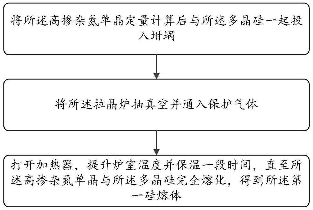 Nitrogen-doped P-type monocrystalline silicon manufacturing method