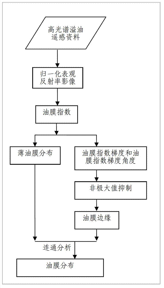 Method for automatically identifying sea-surface oil spill in aviation hyperspectral remote sensing mode based on spectral characteristic difference of oil and water