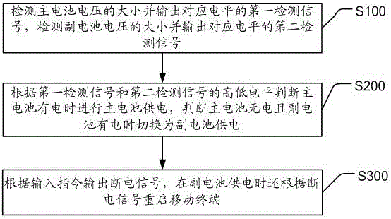 Mobile terminal dual-battery control device and method