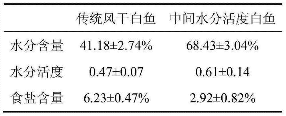 A kind of processing method of intermediate water activity preconditioning white fish