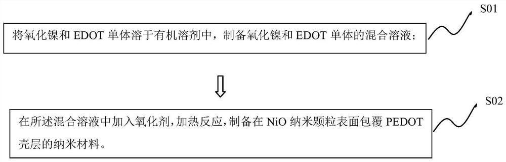 Nano material, preparation method thereof, quantum dot light-emitting diode and preparation method of quantum dot light-emitting diode