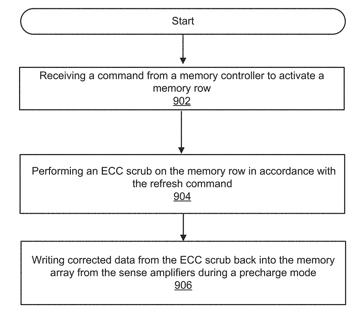 Method for memory scrub of DRAM with internal error correcting code (ECC) bits during either memory activate and/or precharge operation