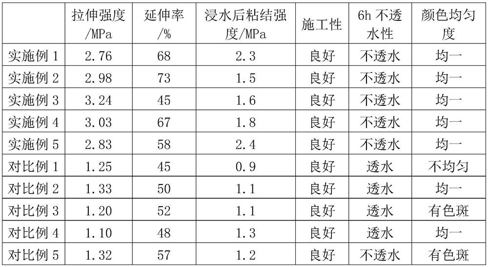 Colored polymer cement waterproof coating and preparation method thereof