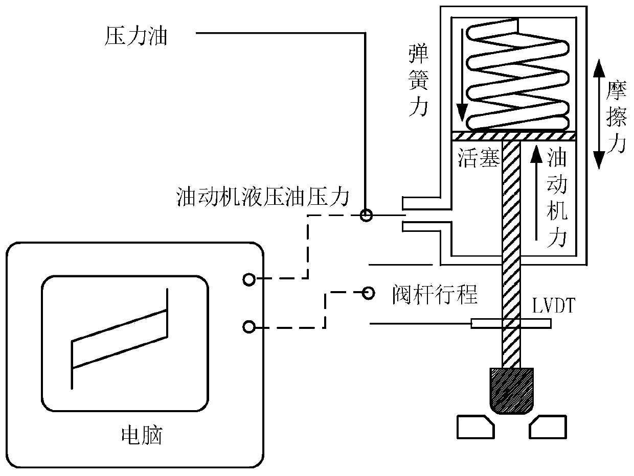 State feedback based fault diagnosis method for hydraulic valve of steam turbine