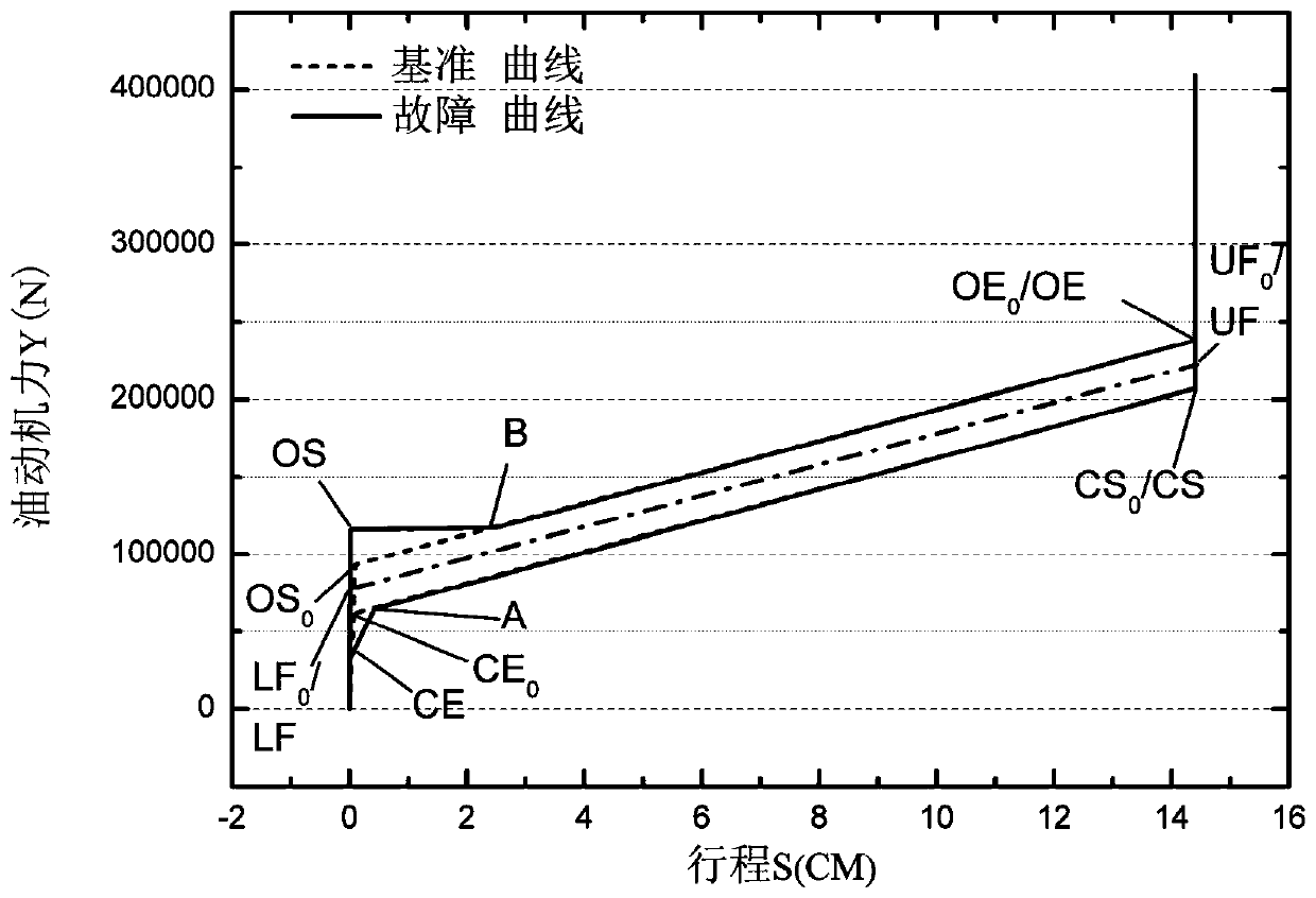 State feedback based fault diagnosis method for hydraulic valve of steam turbine