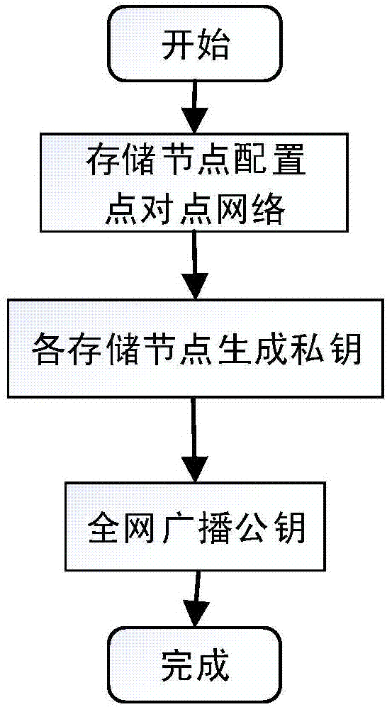 Routing position data secrecy storing and sharing method based on block chain