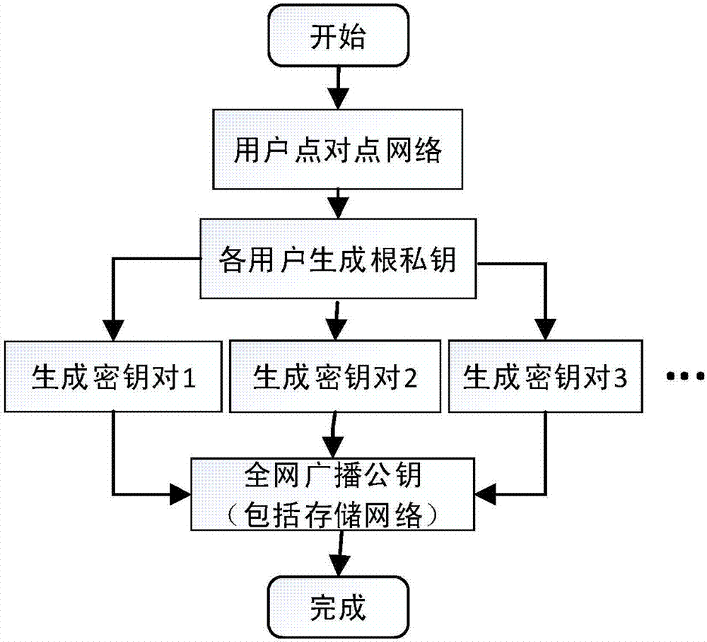 Routing position data secrecy storing and sharing method based on block chain