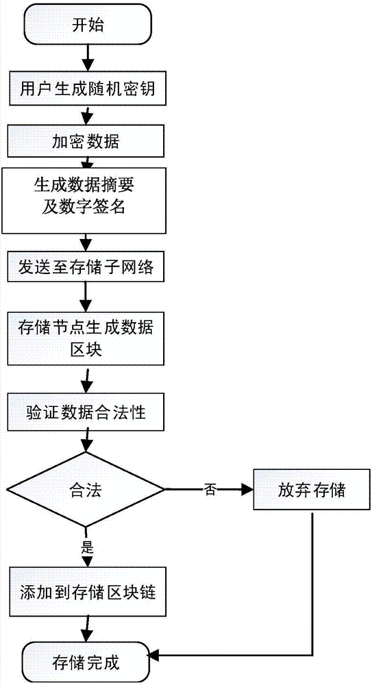 Routing position data secrecy storing and sharing method based on block chain