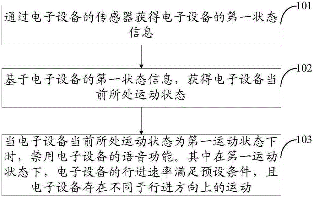 Control method and apparatus