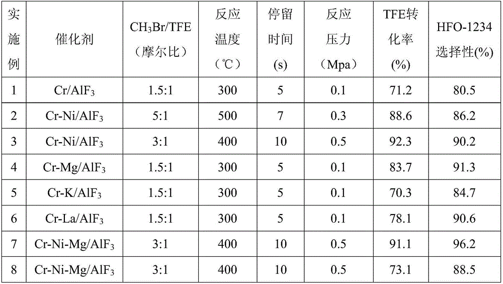 Catalyst for synthesizing 2,3,3,3-tetrafluoropropene, preparation method and purpose thereof