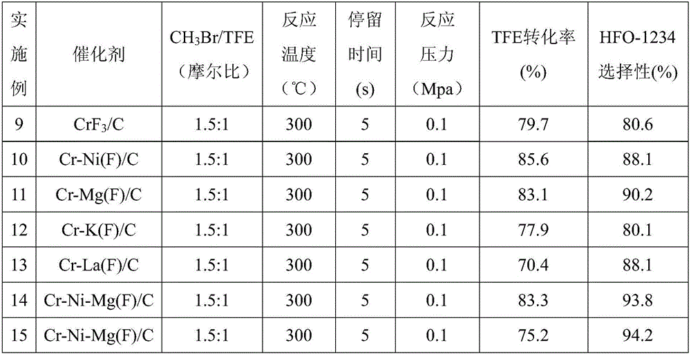 Catalyst for synthesizing 2,3,3,3-tetrafluoropropene, preparation method and purpose thereof