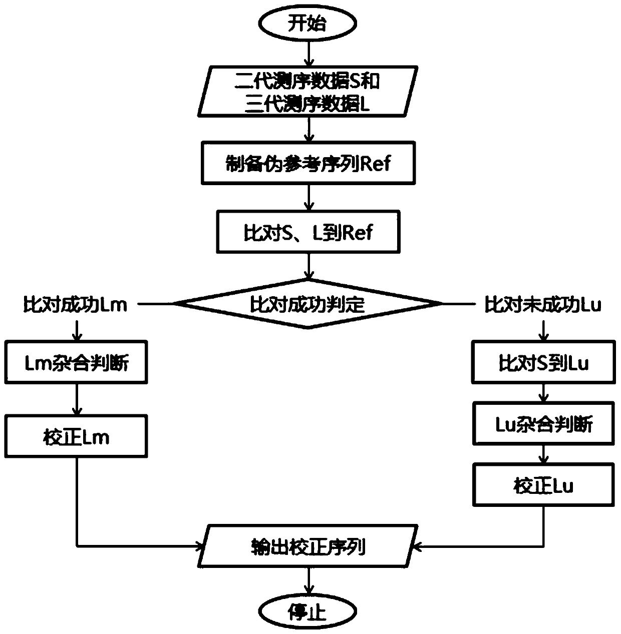 Hybrid method for correcting sequencing errors in third-generation sequencing data under heterozygous variation