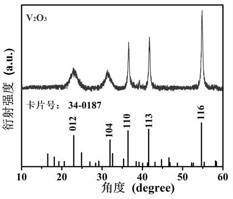 Preparation method of supercapacitor electrode material vanadium trioxide/carbon