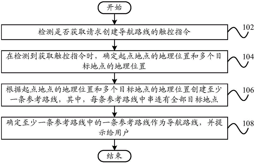 Navigation method and navigation device