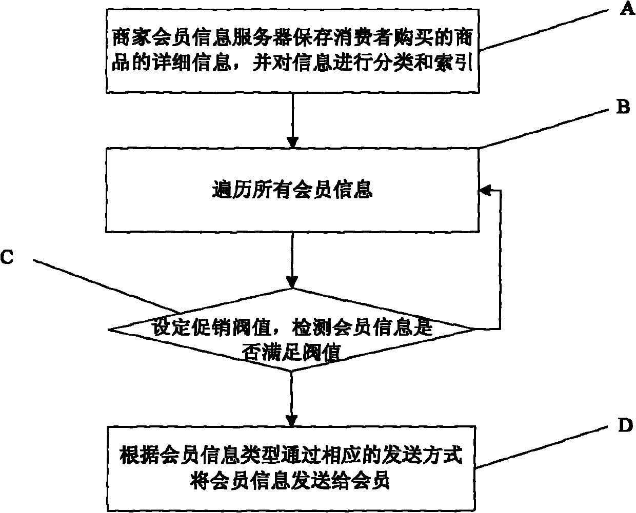 Member information processing method for member information system