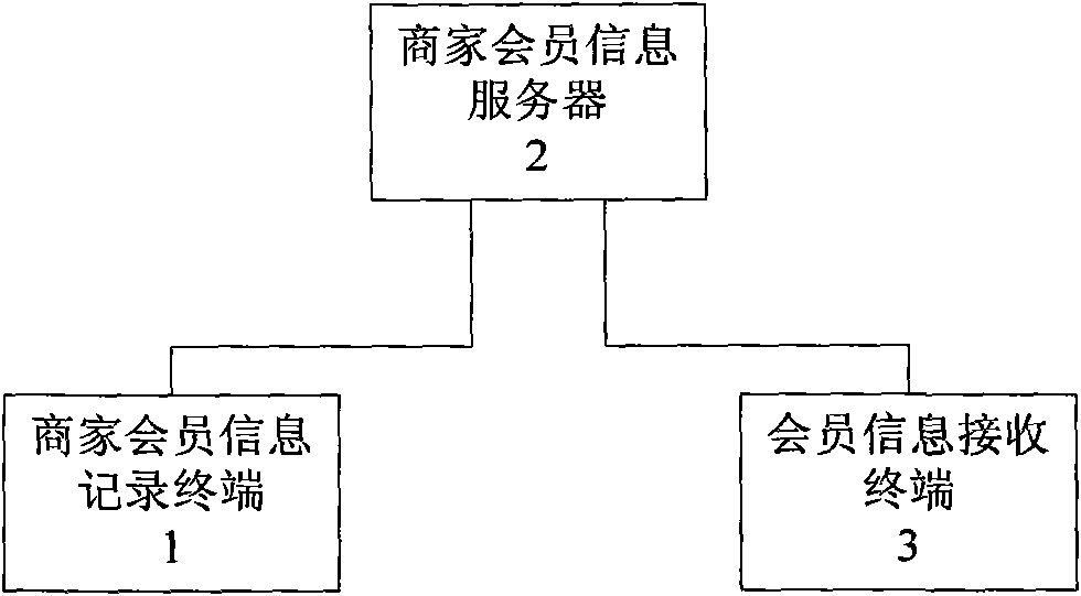 Member information processing method for member information system