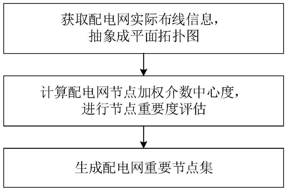 Power distribution network node importance evaluation method and system, storage medium and computing equipment