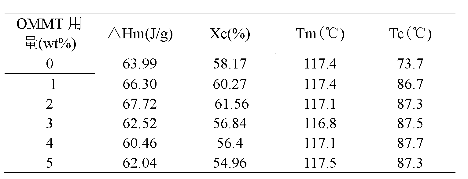 Preparation method of poly(butylene succinate)/organic montmorillonite nano-composite material