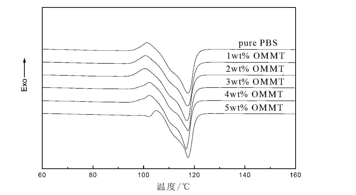 Preparation method of poly(butylene succinate)/organic montmorillonite nano-composite material