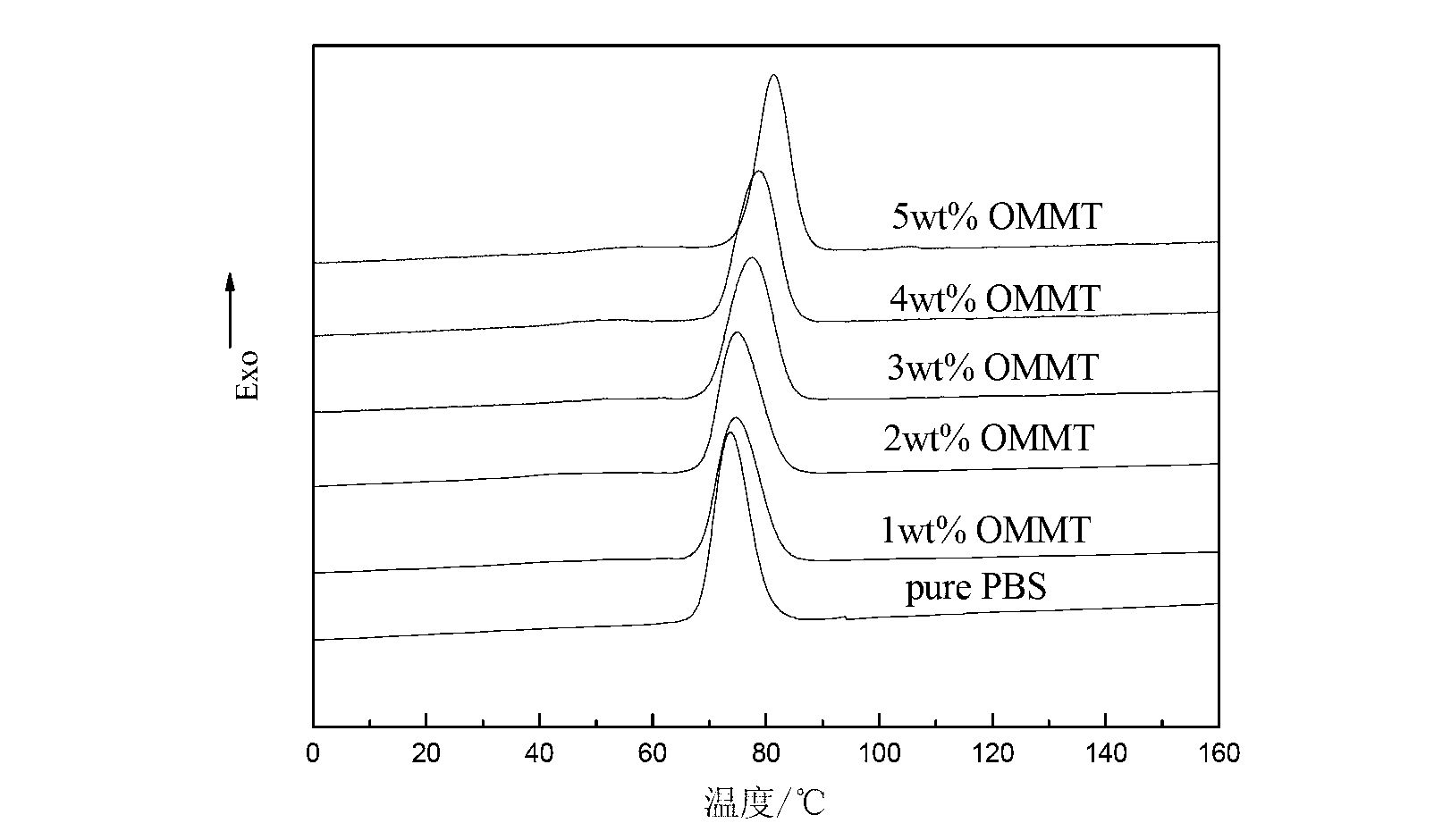 Preparation method of poly(butylene succinate)/organic montmorillonite nano-composite material