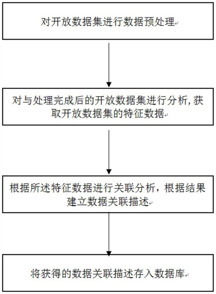 Data association method and system for open data set