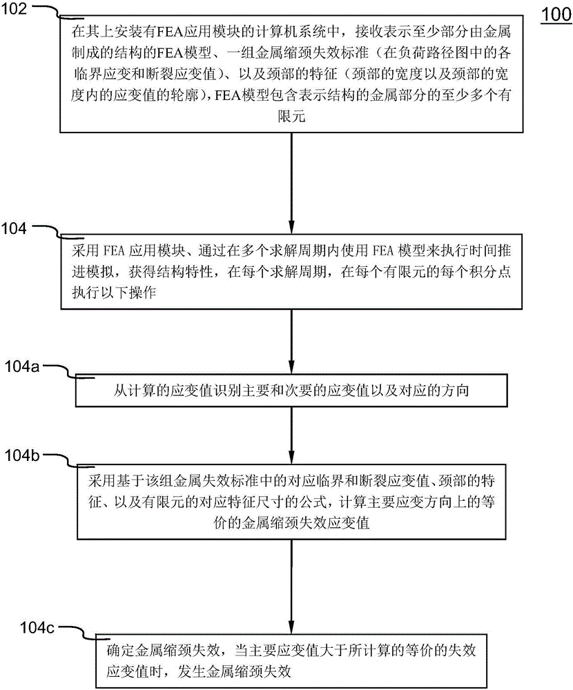 Methods and systems for conducting a time-marching numerical simulation of a structure expected to experience metal necking failure