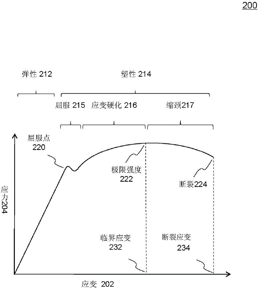 Methods and systems for conducting a time-marching numerical simulation of a structure expected to experience metal necking failure