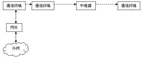 Wireless self-organizing communication system